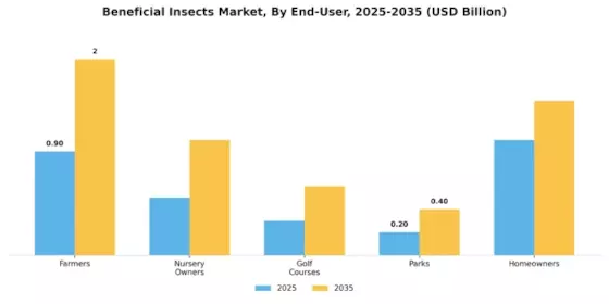 Beneficial Insects Market Segment Image 4