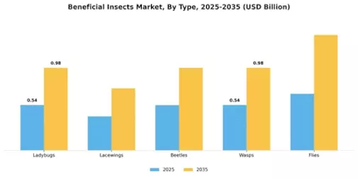 Beneficial Insects Market Segment Image 0