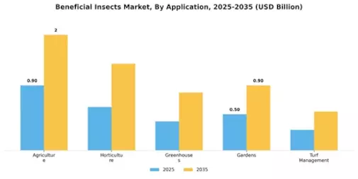 Beneficial Insects Market Segment Image 1