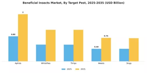 Beneficial Insects Market Segment Image 2