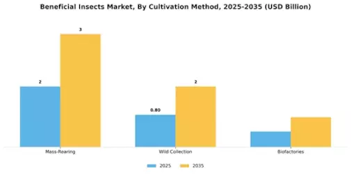 Beneficial Insects Market Segment Image 3