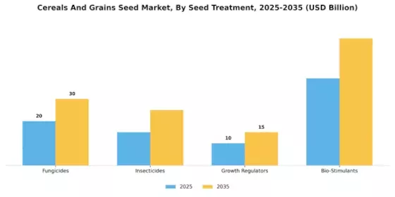 Cereals Grains Seed Market Segment Image 3