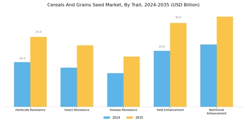 Cereals Grains Seed Market Segment Image 1