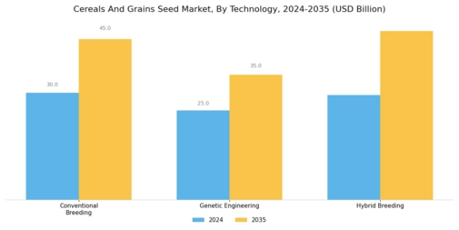 Cereals Grains Seed Market Segment Image 2