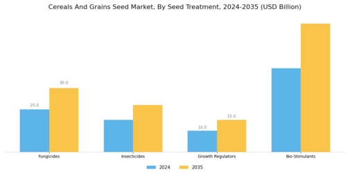 Cereals Grains Seed Market Segment Image 3