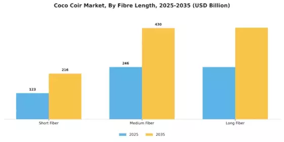 Coco Coir Market Segment Image 3