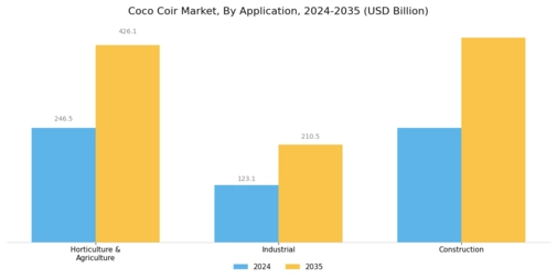 Coco Coir Market Segment Image 1