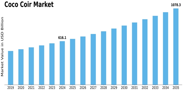 Coco Coir Market Size