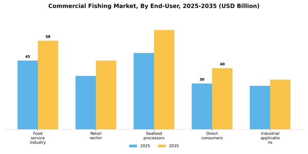 Commercial Fishing Market Segment Image 0