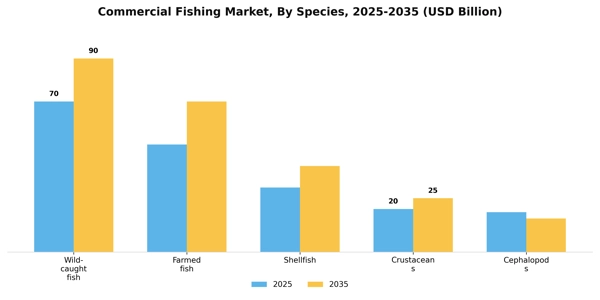 Commercial Fishing Market Segment Image 2
