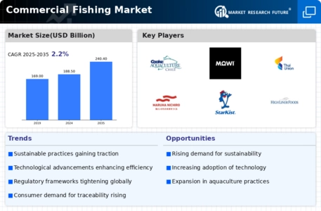 Commercial Fishing Market Infographic