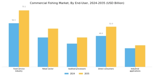 Commercial Fishing Market Segment Image 3