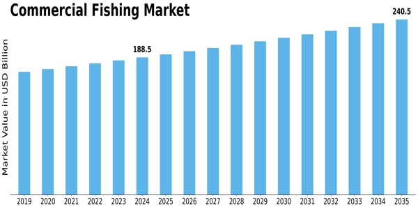 Commercial Fishing Market Size