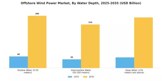 Offshore Wind Power Market Segment Image 2