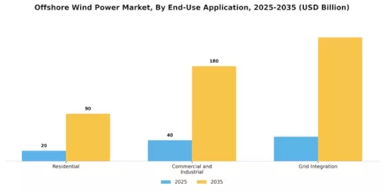 Offshore Wind Power Market Segment Image 3