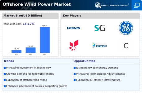 Offshore Wind Power Market Infographic