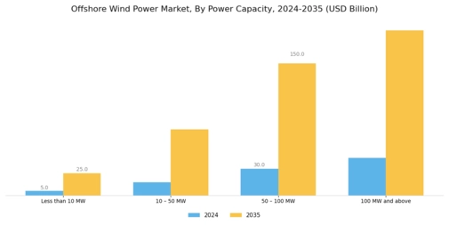 Offshore Wind Power Market Segment Image 0