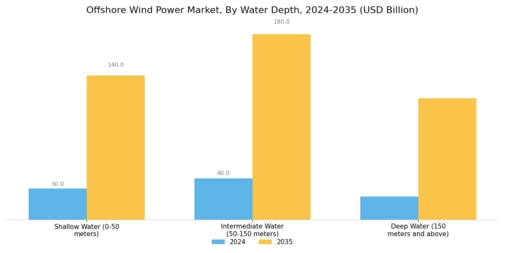 Offshore Wind Power Market Segment Image 2