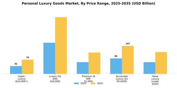 Personal Luxury Goods Market Segment Image 0