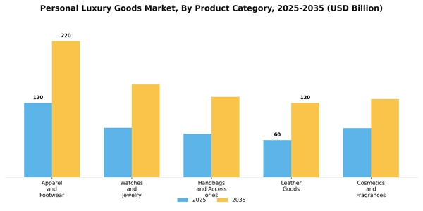 Personal Luxury Goods Market Segment Image 1