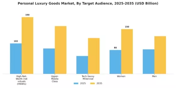 Personal Luxury Goods Market Segment Image 1