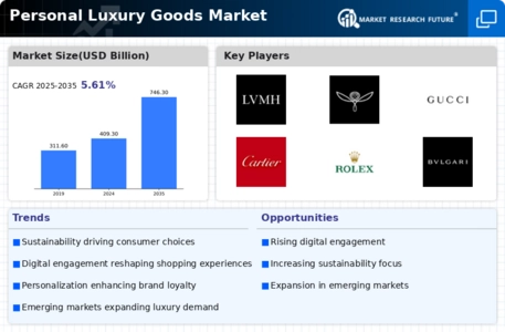 Personal Luxury Goods Market Infographic