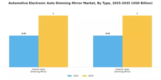 Automotive Electronic Auto Dimming Mirror Market Segment Image 0