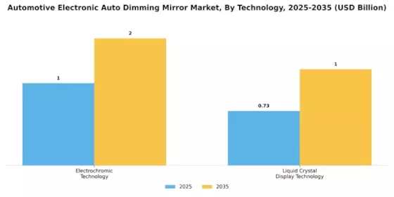 Automotive Electronic Auto Dimming Mirror Market Segment Image 2