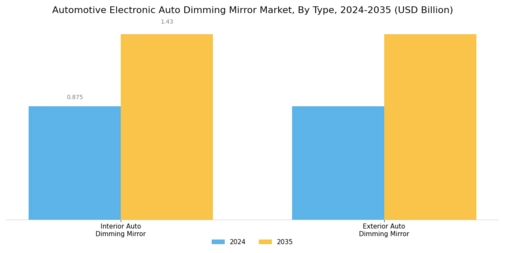Automotive Electronic Auto Dimming Mirror Market Segment Image 0