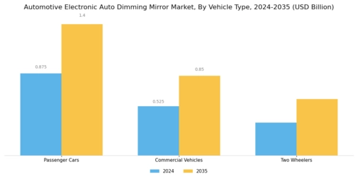 Automotive Electronic Auto Dimming Mirror Market Segment Image 3