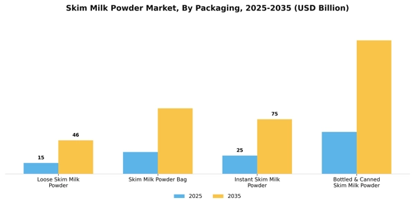 Skim Milk Powder Market Segment Image 2