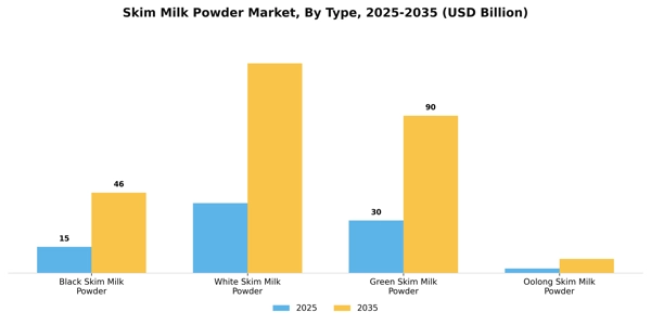 Skim Milk Powder Market Segment Image 3