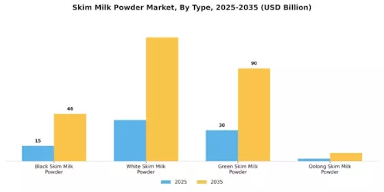 Skim Milk Powder Market Segment Image 0