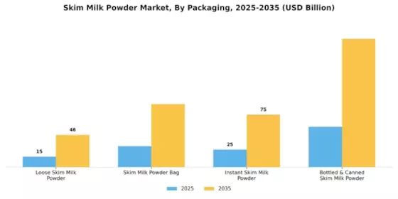 Skim Milk Powder Market Segment Image 1