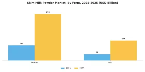 Skim Milk Powder Market Segment Image 2