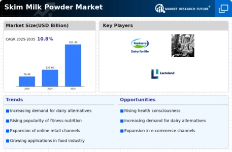 Skim Milk Powder Market Infographic