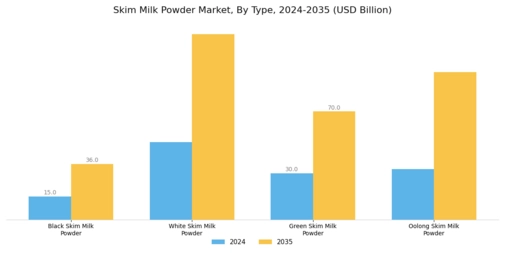Skim Milk Powder Market Segment Image 0