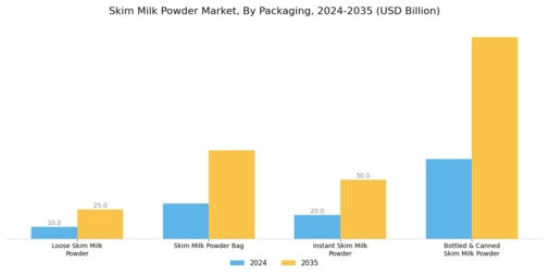 Skim Milk Powder Market Segment Image 1