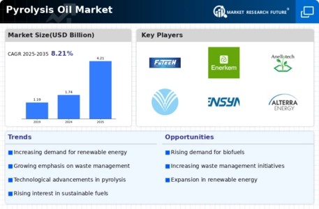 Pyrolysis Oil Market Infographic