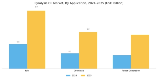 Pyrolysis Oil Market Segment Image 2