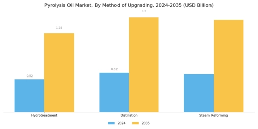 Pyrolysis Oil Market Segment Image 3
