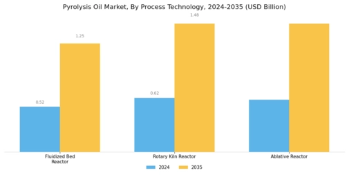 Pyrolysis Oil Market Segment Image 4
