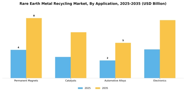 Rare Earth Metal Recycling Market Segment Image 0