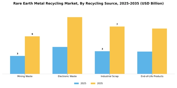 Rare Earth Metal Recycling Market Segment Image 3