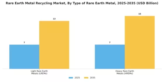 Rare Earth Metal Recycling Market Segment Image 0