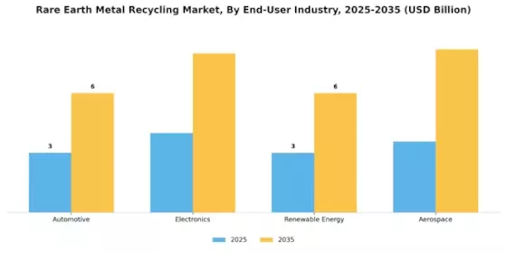 Rare Earth Metal Recycling Market Segment Image 3