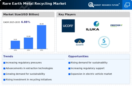 Rare Earth Metal Recycling Market Infographic