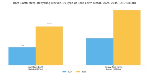 Rare Earth Metal Recycling Market Segment Image 0