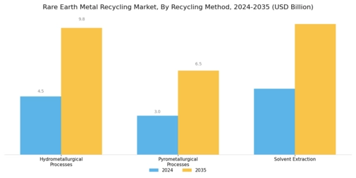 Rare Earth Metal Recycling Market Segment Image 1