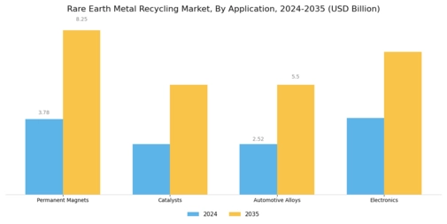 Rare Earth Metal Recycling Market Segment Image 2